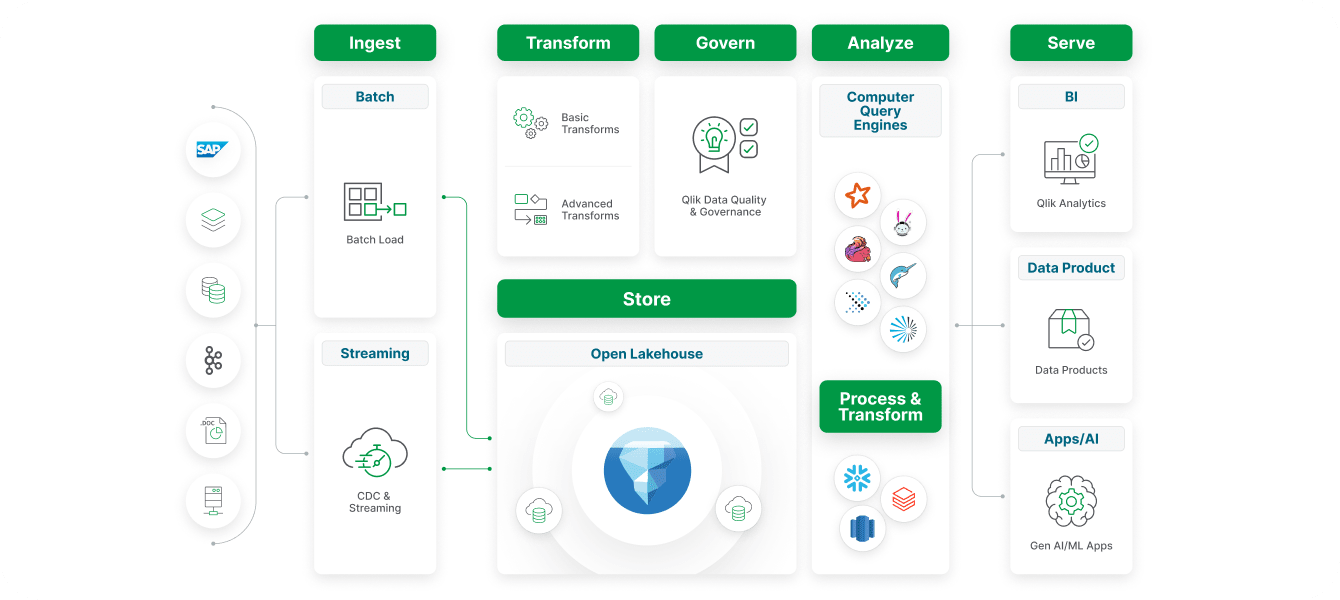 Illustration various AI-augmented no-code data pipeline services for analytics and machine learning.